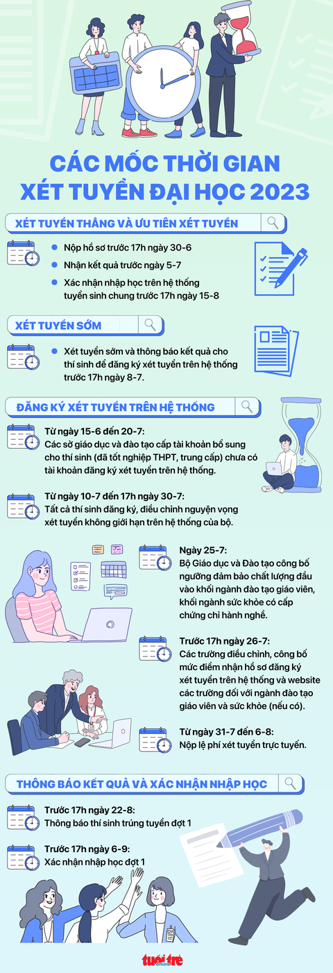 Năm nay thí sinh sẽ có 3 tuần để đăng ký, điều chỉnh nguyện vọng xét tuyển (năm ngoái là 30 ngày). Năm nay thí sinh sẽ có 3 tuần để đăng ký nguyện vọng và điều chỉnh nguyện vọng xét tuyển (năm ngoái là 30 ngày).