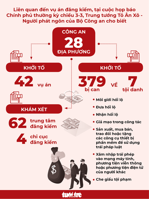 Đã khởi tố bao nhiêu vụ án liên quan đăng kiểm? - Ảnh 1. Đã khởi tố bao nhiêu vụ án liên quan đăng kiểm? - Ảnh 1.