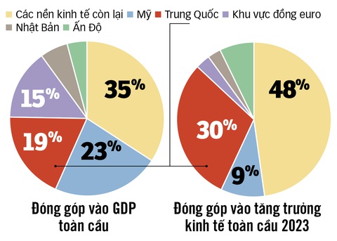 Kinh tế Trung Quốc muốn vượt gió ngược - Ảnh 2. Kinh tế Trung Quốc muốn vượt gió ngược - Ảnh 2.