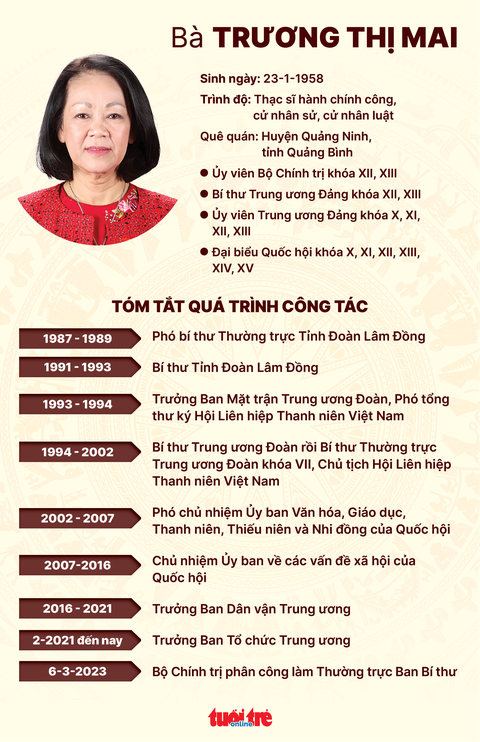 Bà Trương Thị Mai làm Thường trực Ban Bí thư - Ảnh 3. Bà Trương Thị Mai làm Thường trực Ban Bí thư - Ảnh 3.