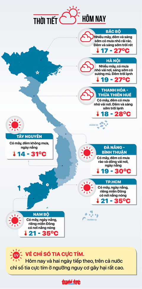 Thời tiết hôm nay 9-3: Nam Bộ nắng nóng tăng dần, miền Bắc và miền Trung vẫn khá mát - Ảnh 2. Thời tiết hôm nay 9-3: Nam Bộ nắng nóng tăng dần, miền Bắc và miền Trung vẫn khá mát - Ảnh 2.