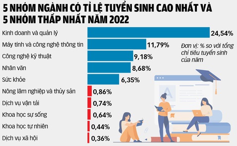 Trớ trêu cán cân tuyển sinh - tuyển dụng - Ảnh 2. Nguồn: Bộ GD-ĐT - Đồ họa: TUẤN ANH