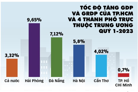TP.HCM cần động lực tăng trưởng mới - Ảnh 3. Đồ họa: Tấn Đạt