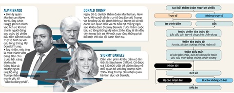 CNN: Sẽ truy tố ông Trump khoảng 30 tội, khả năng buộc tội cỡ nào? - Ảnh 4. CNN: Sẽ truy tố ông Trump khoảng 30 tội, khả năng buộc tội cỡ nào? - Ảnh 4.
