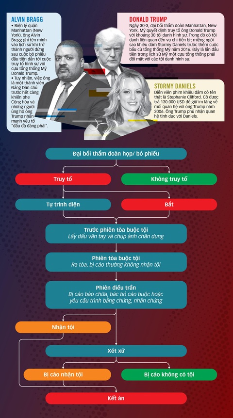 Infographic Quy trình tố tụng vụ truy tố ông Trump - Ảnh 1. Infographic Quy trình tố tụng vụ truy tố ông Trump - Ảnh 1.
