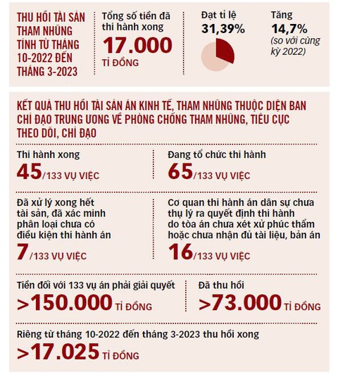 Nguồn: Bộ Tư pháp - Dữ liệu: Thành Chung - Đồ họa: T.ĐẠT Nguồn: Bộ Tư pháp - Dữ liệu: Thành Chung - Đồ họa: T.ĐẠT