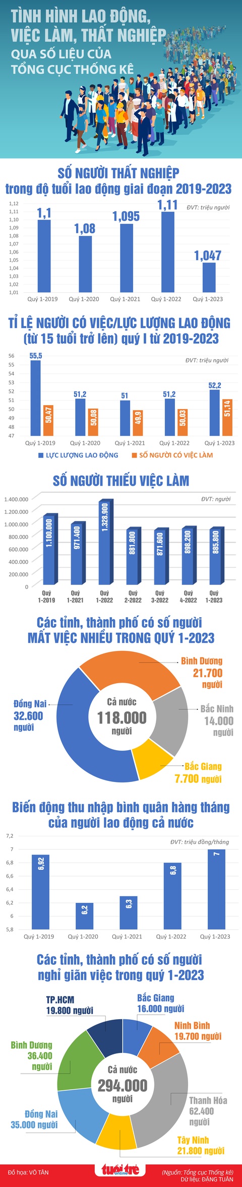 Trên 51 triệu người có việc làm - Đồ họa VÕ TÂN Trên 51 triệu người có việc làm, số người thất nghiệp có đang tăng? - Ảnh 1.