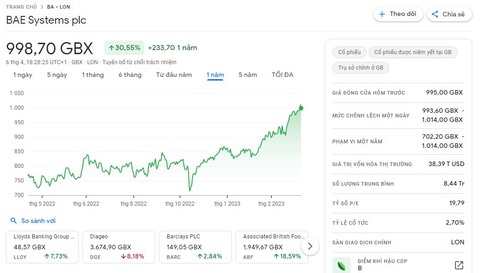 Hai năm trở lại đây, cổ phiếu BAE Systems đã tăng khoảng 90%. Trong 5 năm qua, EPS của BAE Systems đã tăng 15% mỗi năm Hai năm trở lại đây, cổ phiếu BAE Systems đã tăng khoảng 90%. Trong 5 năm qua, EPS của BAE Systems đã tăng 15% mỗi năm
