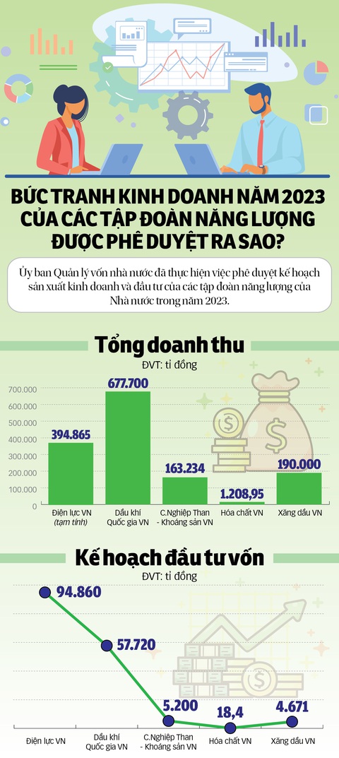 BỨC TRANH KINH DOANH NĂM 2023 CỦA CÁC TẬP ĐOÀN NĂNG LƯỢNG ĐƯỢC PHÊ DUYỆT RA SAO? - Ảnh 1. BỨC TRANH KINH DOANH NĂM 2023 CỦA CÁC TẬP ĐOÀN NĂNG LƯỢNG ĐƯỢC PHÊ DUYỆT RA SAO? - Ảnh 1.