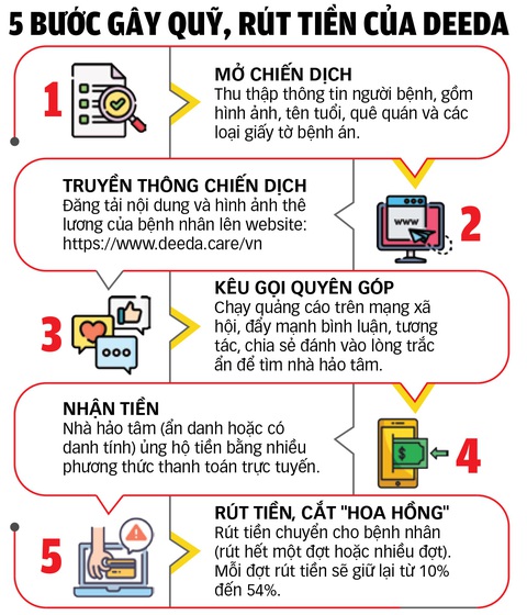Điều tra: Kêu gọi từ thiện lấy hoa hồng - Ảnh 5.