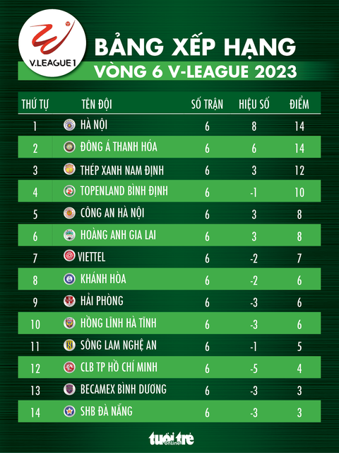 Xếp hạng vòng 6 V-League 2023: Hà Nội, Thanh Hóa đứng đầu - Ảnh 1. Xếp hạng vòng 6 V-League 2023: Hà Nội, Thanh Hóa đứng đầu - Ảnh 1.