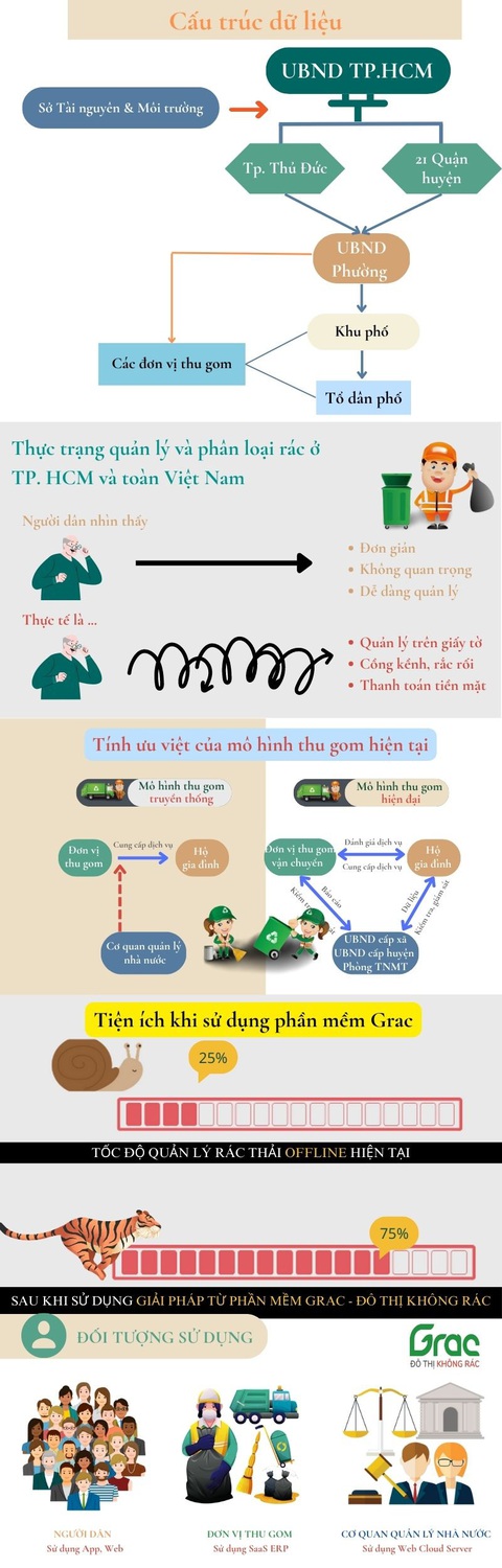 Cuối năm 2023, TP.HCM hoàn thành chuyển đổi số rác thải sinh hoạt - Ảnh 1. Cuối năm 2023, TP.HCM hoàn thành chuyển đổi số rác thải sinh hoạt - Ảnh 1.