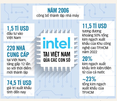 Chip Việt mới bắt đầu cuộc đua - Ảnh 8. Đồ họa: T.ĐẠT