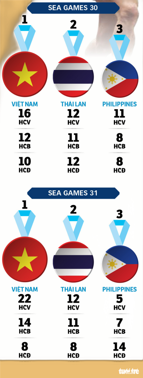 Chuẩn bị cho SEA Games 32: Điền kinh Việt Nam lo về thời tiết - Ảnh 2. Chuẩn bị cho SEA Games 32: Điền kinh Việt Nam lo về thời tiết - Ảnh 2.