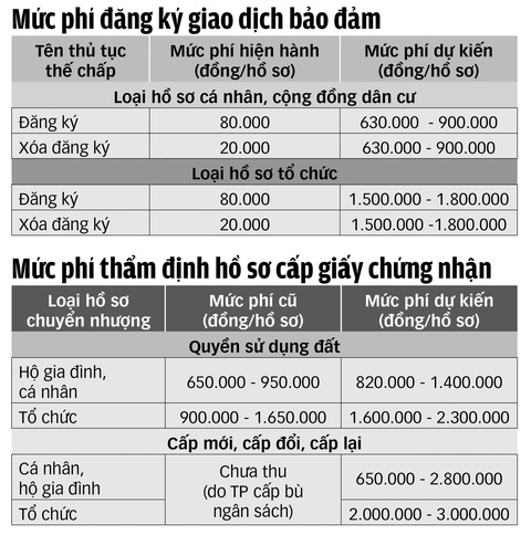 TP.HCM sẽ tăng phí làm hồ sơ nhà, đất - Ảnh 2. TP.HCM sẽ tăng phí làm hồ sơ nhà, đất - Ảnh 2.