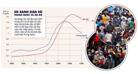 Trung Quốc lo vì Ấn Độ đông dân hơn - Ảnh 1. Nguồn: Our World in Data - Dữ liệu: BẢO ANH - Đồ họa: T.ĐẠT