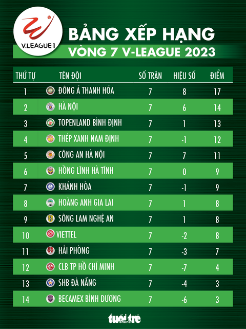 Bảng xếp hạng V-League trước khi tạm nghỉ vì SEA Games 32 - Ảnh 1. Bảng xếp hạng V-League trước khi tạm nghỉ vì SEA Games 32 - Ảnh 1.