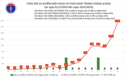 Ngày 18-4, cả nước 1.522 ca mắc COVID-19 mới, cao nhất nửa năm qua - Ảnh 1. Ngày 18-4, cả nước 1.522 ca mắc COVID-19 mới, cao nhất nửa năm qua - Ảnh 1.