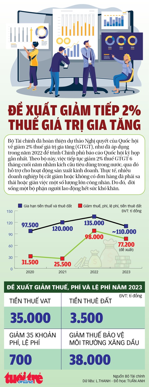 Có thể giảm thuế, phí bao nhiêu năm 2023? - Ảnh 1. Có thể giảm thuế, phí bao nhiêu năm 2023? - Ảnh 1.