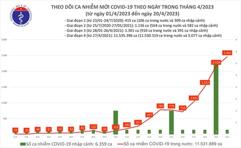 Ngày 20-4 cả nước 2.461 ca COVID-19 mới, tăng cường bảo vệ nhóm nguy cơ - Ảnh 1. Ngày 20-4 cả nước 2.461 ca COVID-19 mới, tăng cường bảo vệ nhóm nguy cơ - Ảnh 1.