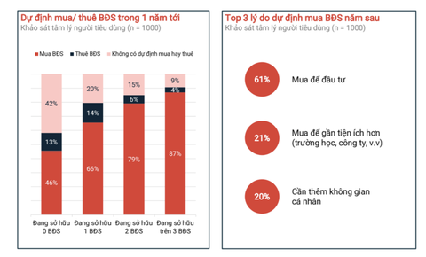 87% người muốn mua nhà đất đã có trên... 3 bất động sản - Ảnh 2. 87% người muốn mua nhà đất đã có trên... 3 bất động sản - Ảnh 2.