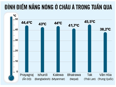Châu Á mướt mồ hôi vì nắng nóng - Ảnh 2. Châu Á mướt mồ hôi vì nắng nóng - Ảnh 2.