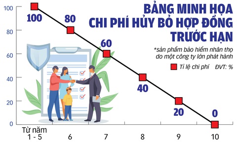 Bảo hiểm nhân thọ: hoa mắt với phí - Ảnh 2. Đồ họa: TUẤN ANH
