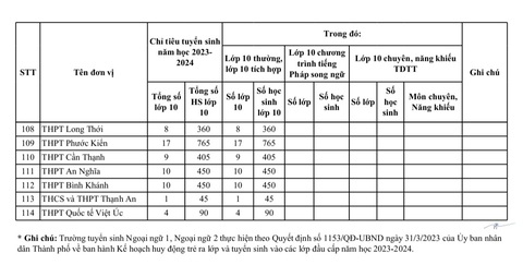 Tuyển sinh lớp 10 tại TP.HCM: công bố chỉ tiêu từng trường - Ảnh 6. Chỉ tiêu tuyển sinh lớp 10 năm học 2023-2024