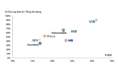 VIB: Lãi quý 1 đạt 2.700 tỉ, tăng 18%, đang trả cổ tức 35% - Ảnh 3. Biểu đồ: Tỉ trọng bán lẻ trên tổng dư nợ và ROE của các ngân hàng năm 2022. Nguồn: Fiinpro, Báo cáo tài chính các ngân hàng.