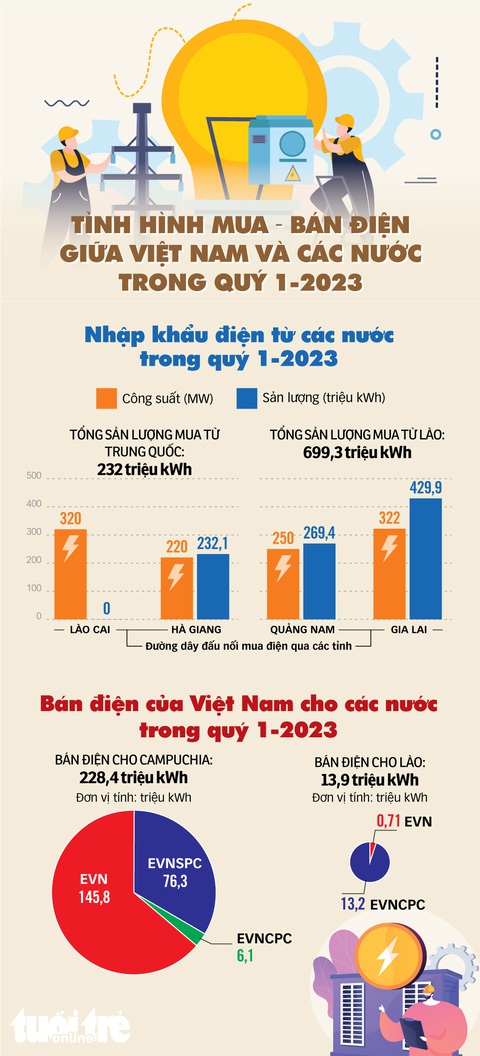 Việt Nam đang mua bán điện với nước ngoài ra sao? - Ảnh 1. Việt Nam đang mua bán điện với nước ngoài ra sao? - Ảnh 1.