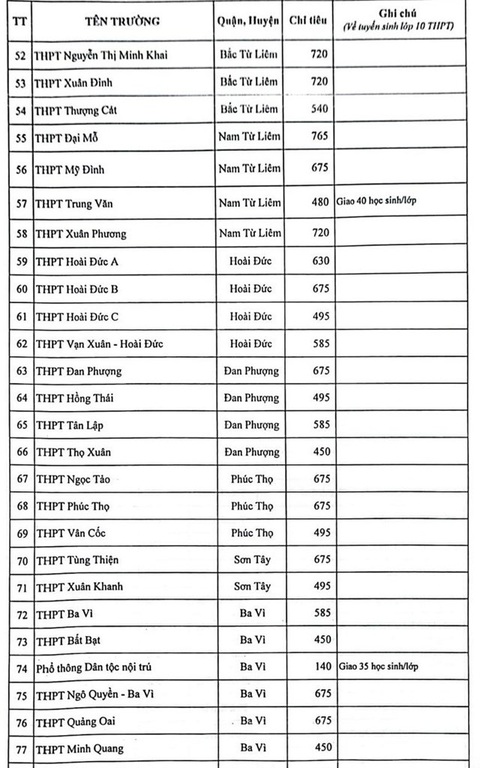 Hà Nội công bố chỉ tiêu tuyển sinh vào lớp 10 - Ảnh 5. Hà Nội công bố chỉ tiêu tuyển sinh vào lớp 10 - Ảnh 5.