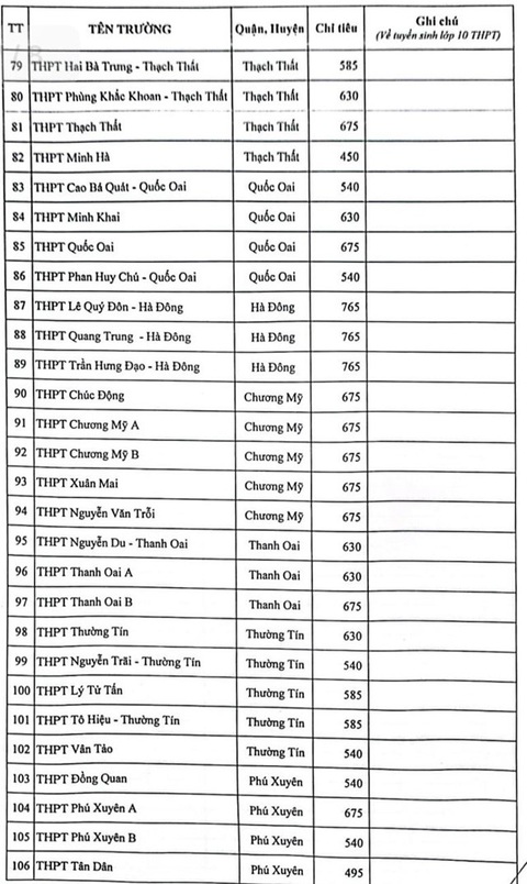Hà Nội công bố chỉ tiêu tuyển sinh vào lớp 10 - Ảnh 6. Hà Nội công bố chỉ tiêu tuyển sinh vào lớp 10 - Ảnh 6.