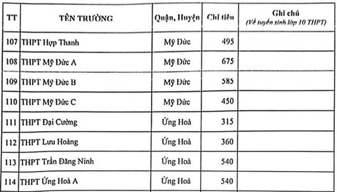 Hà Nội công bố chỉ tiêu tuyển sinh vào lớp 10 - Ảnh 7. Hà Nội công bố chỉ tiêu tuyển sinh vào lớp 10 - Ảnh 7.