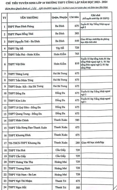 Hà Nội công bố chỉ tiêu tuyển sinh vào lớp 10 - Ảnh 3. Hà Nội công bố chỉ tiêu tuyển sinh vào lớp 10 - Ảnh 3.