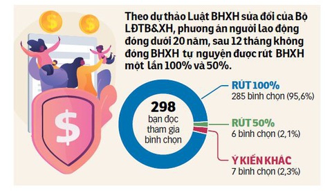Rút bảo hiểm xã hội một lần: Còn quá nhiều ý kiến khác nhau - Ảnh 4. Rút bảo hiểm xã hội một lần: Còn quá nhiều ý kiến khác nhau - Ảnh 4.