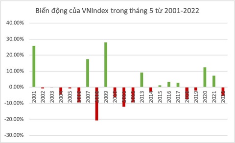 Chứng khoán có lặp lại lịch sử giảm điểm, đua nhau bán vào tháng 5? - Ảnh 2. Chứng khoán có lặp lại lịch sử giảm điểm, đua nhau bán vào tháng 5? - Ảnh 2.