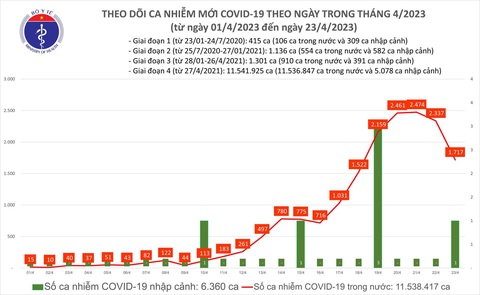 Ngày 23-4 số ca COVID-19 giảm mạnh - Ảnh 1. Ngày 23-4 số ca COVID-19 giảm mạnh - Ảnh 1.