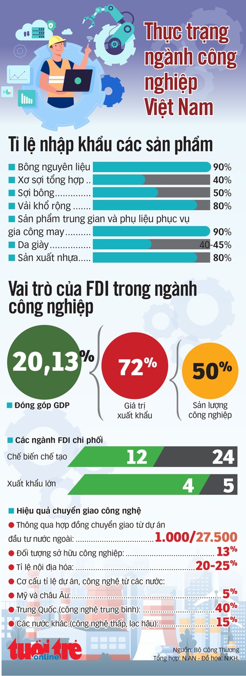 Vai trò khu vực FDI và thực trạng một số ngành công nghiệp Việt - Ảnh 1. Vai trò khu vực FDI và thực trạng một số ngành công nghiệp Việt - Ảnh 1.