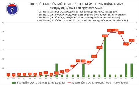 1.907 ca COVID-19 mới, đừng chủ quan nhưng không nên hoang mang - Ảnh 1. 1.907 ca COVID-19 mới, đừng chủ quan nhưng không nên hoang mang - Ảnh 1.