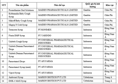 Bộ Y tế cảnh báo 14 sản phẩm siro ho khiến hàng trăm trẻ nguy kịch - Ảnh 2. Bộ Y tế cảnh báo 14 sản phẩm siro ho khiến hàng trăm trẻ nguy kịch - Ảnh 2.
