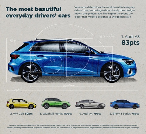 So tỉ lệ vàng: Audi A3 là ‘hoa hậu’, xe Hàn kém nhất - Ảnh 2. So tỉ lệ vàng: Audi A3 là ‘hoa hậu’, xe Hàn kém nhất - Ảnh 2.
