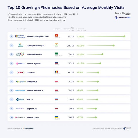 FPT Long Châu dẫn đầu bảng xếp hạng Global E-Pharmacy năm 2022 - Ảnh 1. FPT Long Châu dẫn đầu bảng xếp hạng Global E-Pharmacy năm 2022 - Ảnh 1.
