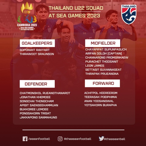 U22 Thái Lan chốt danh sách dự SEA Games 32, có 2 cầu thủ đá ở châu Âu - Ảnh 1. U22 Thái Lan chốt danh sách dự SEA Games 32, có 2 cầu thủ đá ở châu Âu - Ảnh 1.