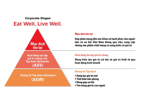 Ajinomoto góp phần nâng cao sức khỏe, hạnh phúc cho người Việt - Ảnh 1. Mô hình triết lý nhấn mạnh “Mục đích tồn tại”của Tập đoàn Ajinomoto