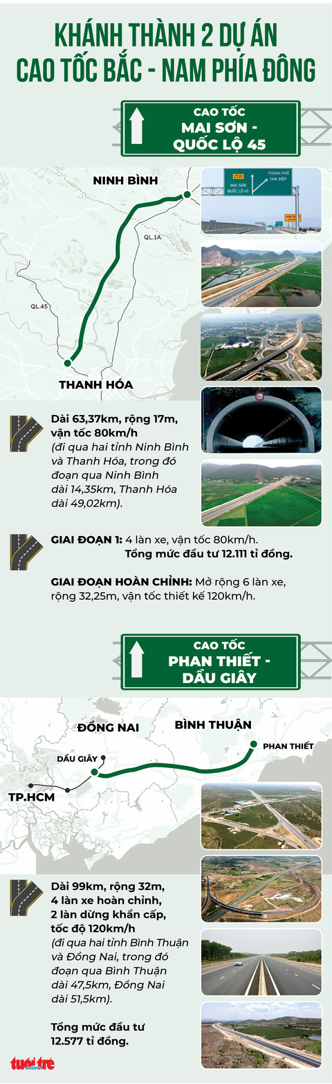 Ngày 29-4, khánh thành 2 dự án cao tốc Bắc - Nam phía Đông - Ảnh 1. Đồ họa: NGỌC THÀNH