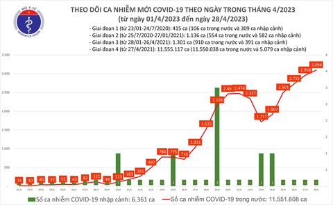 COVID-19 vượt mốc 3.000 ca mắc mới - Ảnh 1. COVID-19 vượt mốc 3.000 ca mắc mới - Ảnh 1.
