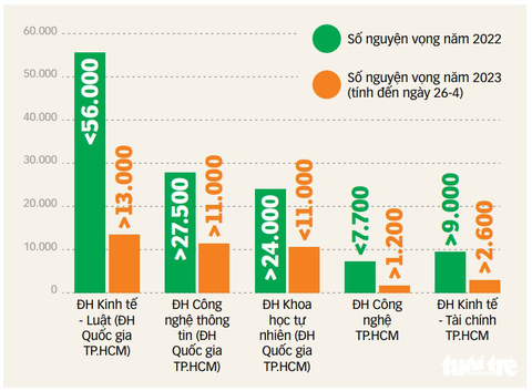 Bất thường số xét tuyển đánh giá năng lực - Ảnh 3. Bất thường số xét tuyển đánh giá năng lực - Ảnh 3.