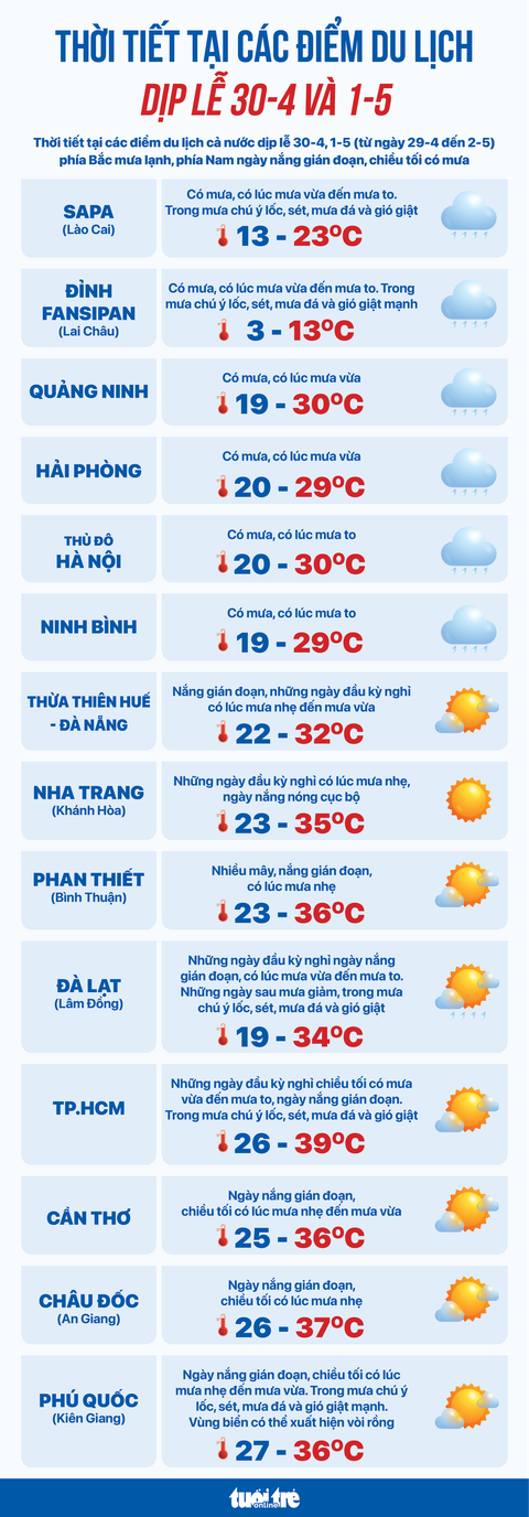Dự báo thời tiết các điểm du lịch dịp lễ 30-4 và 1-5 - Ảnh 1. Dự báo thời tiết các điểm du lịch dịp lễ 30-4 và 1-5 - Ảnh 1.