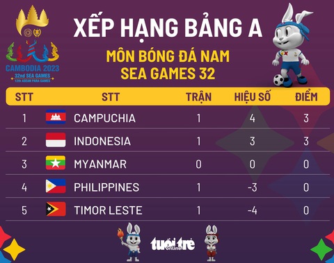 Xếp hạng bảng A SEA Games 32: Campuchia nhất, Indonesia nhì - Ảnh 1. Xếp hạng bảng A SEA Games 32: Campuchia nhất, Indonesia nhì - Ảnh 1.