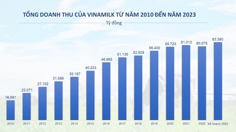 Doanh thu quý 1-2023 của Vinamilk đạt 22%, chờ đợi quý 2,3 khởi sắc - Ảnh 1. Doanh thu quý 1-2023 của Vinamilk đạt 22%, chờ đợi quý 2,3 khởi sắc - Ảnh 1.
